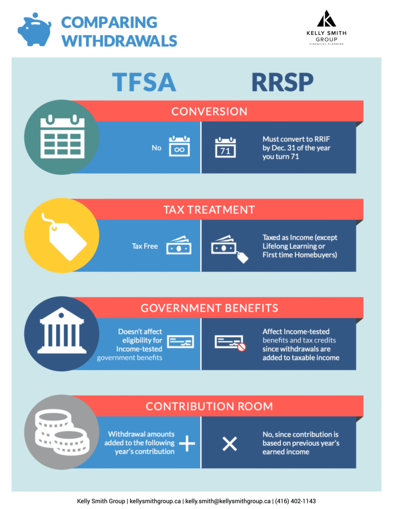 TFSA versus RRSP for growth ETF investing