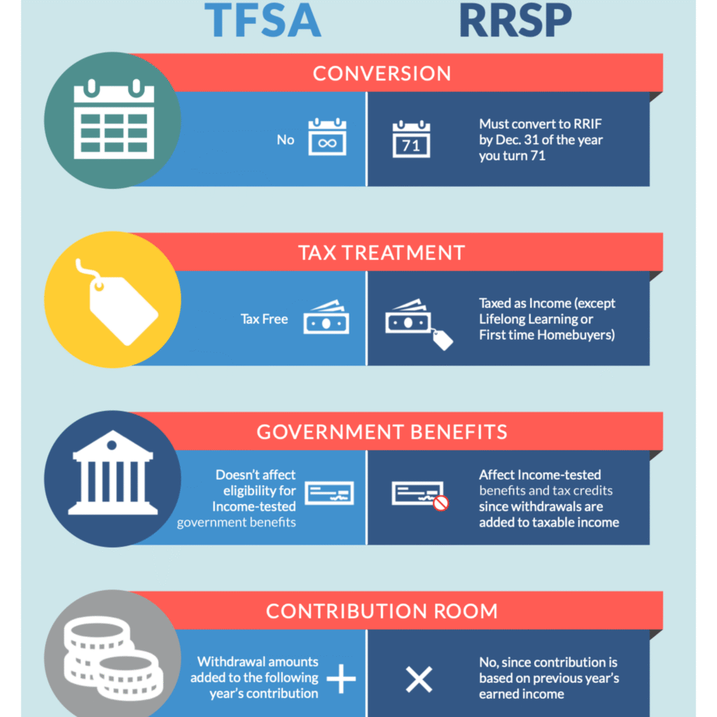 TFSA vs RRSP comparison for Canadian investors