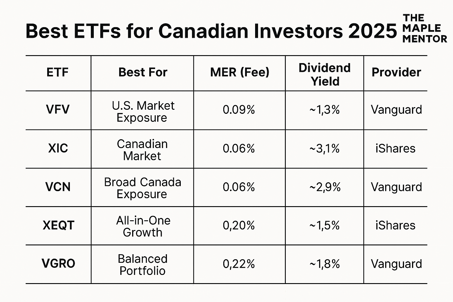 Example diversified portfolio allocation Canada 2025