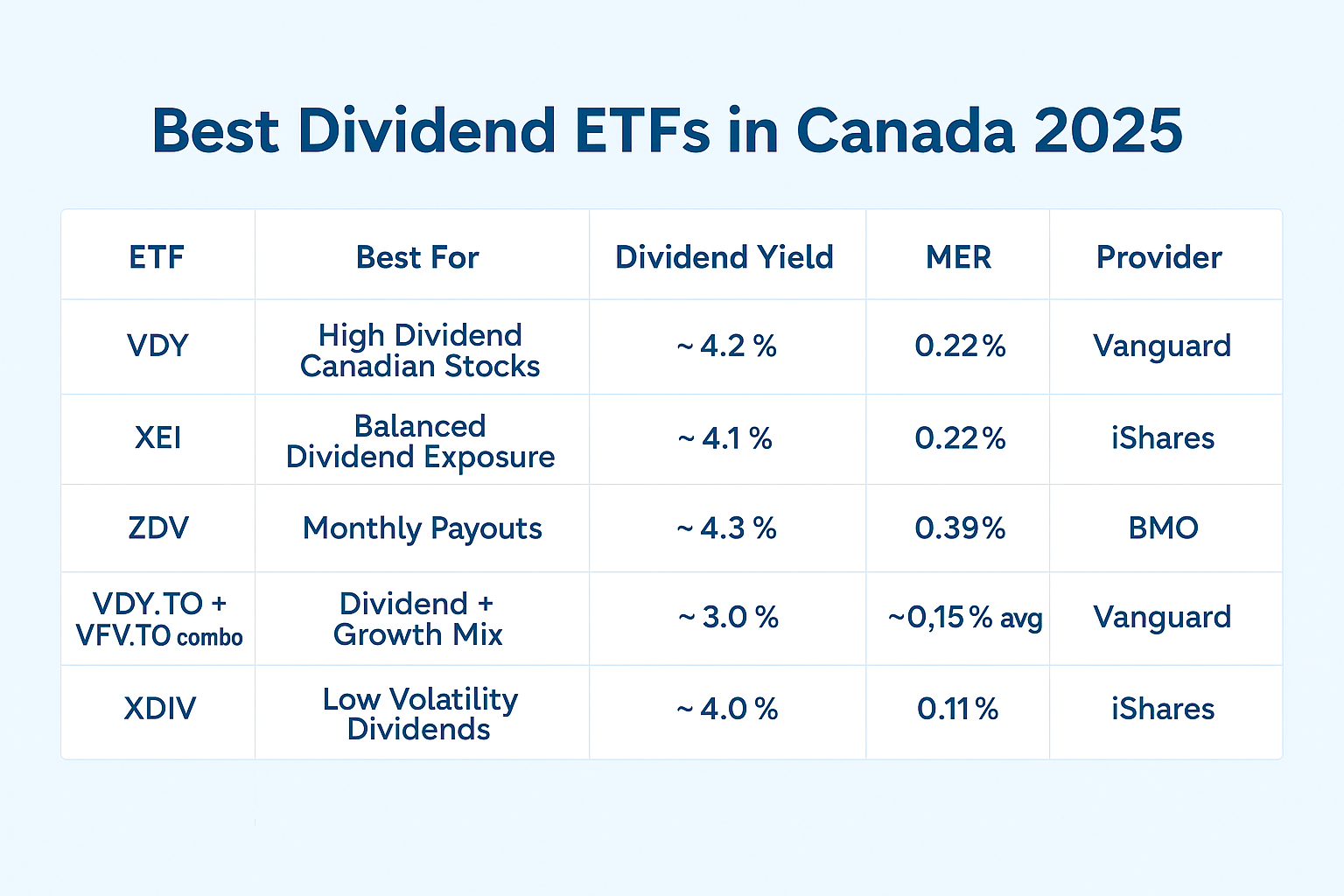 best dividend etfs chart 2025