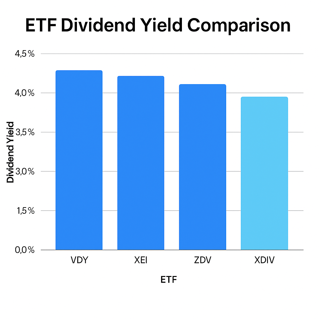Dividend yield comparison for Canadian ETFs 2025