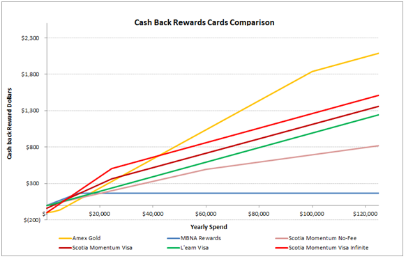 Comparison of the best cash-back credit cards in Canada for 2025.
