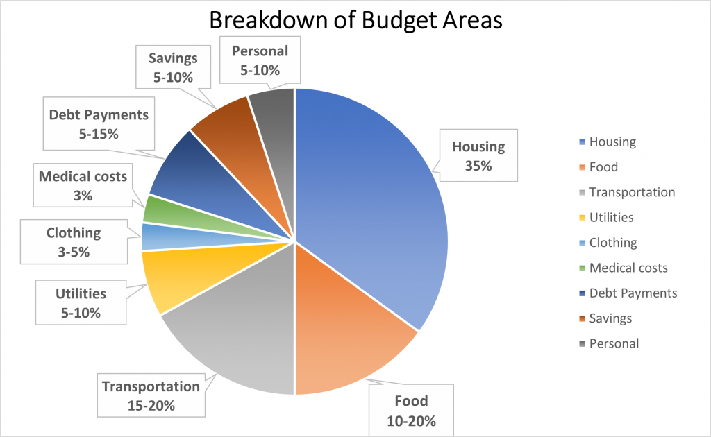 budget chart 1024x630 Typical spending categories Canadians can track with budgeting apps