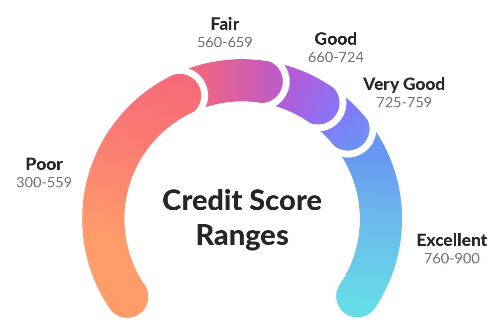 Canadian credit score ranges chart for 2025
