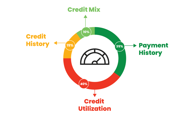 Breakdown of credit score factors in Canada: payment history, utilization, history length