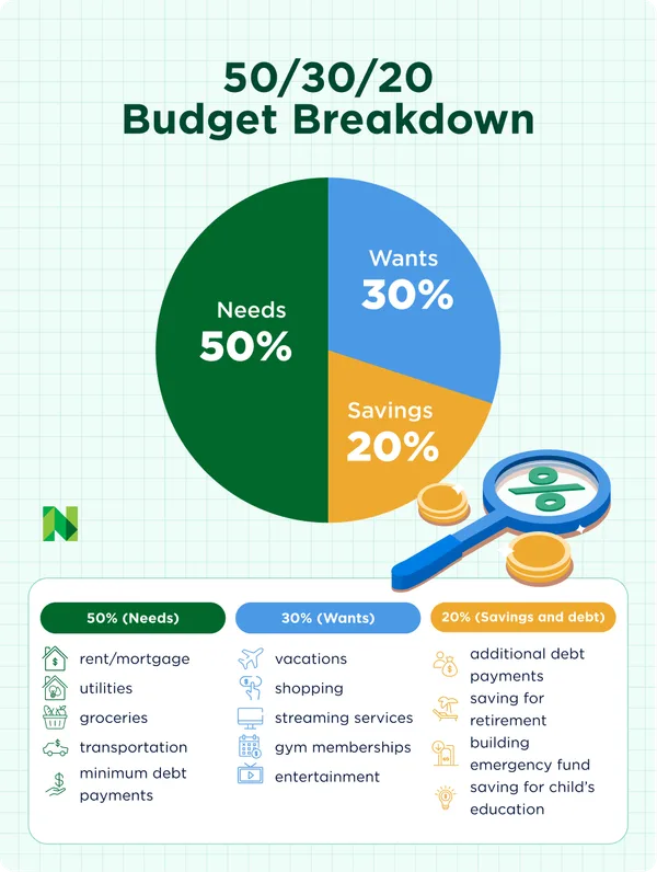 50/30/20 budgeting chart for Canadians in their 20s
