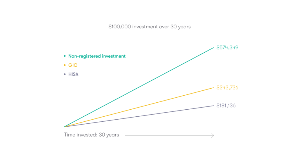Best accounts for an emergency fund in Canada 2026