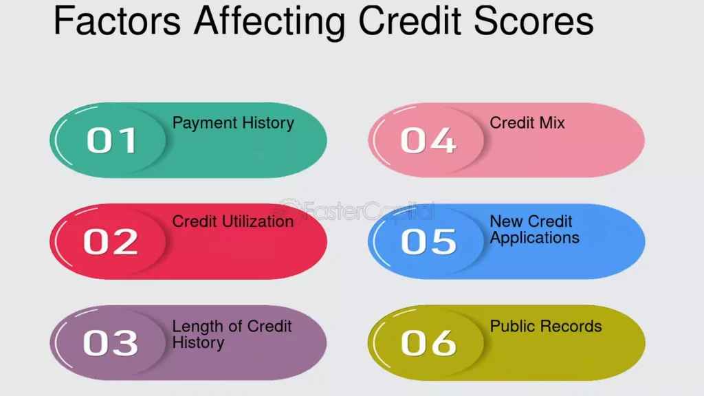 Credit score factors: payment history, utilization, length.