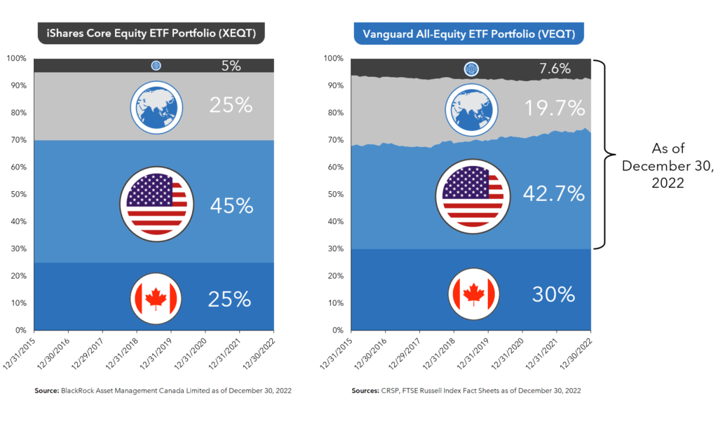 Popular Canadian ETF options for passive income growth.