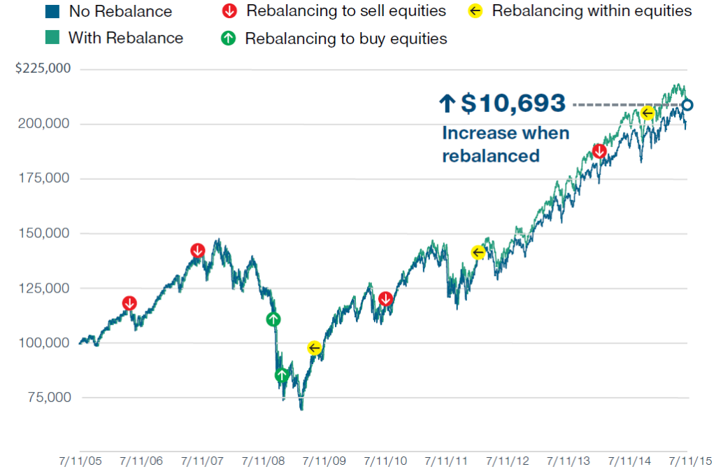 yearly investment portfolio rebalancing schedule for Canadians