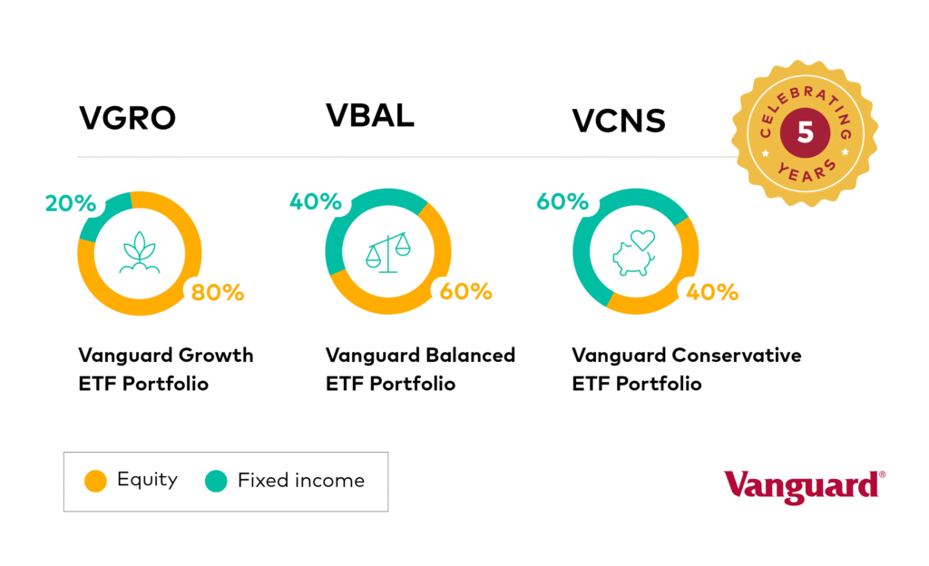comparison of veqt, vgro, vbal all-in-one ETF comparison Canada