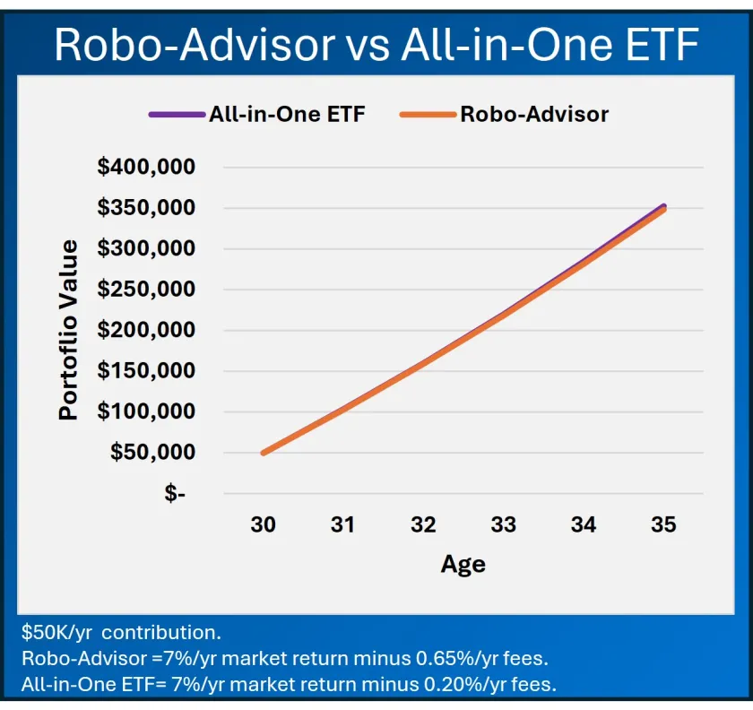 ETF versus robo-advisor investing comparison in Canada