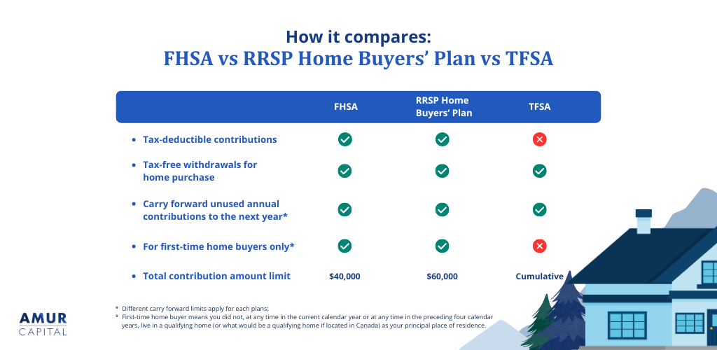 FHSA versus TFSA and RRSP for first-time home buyers in Canada