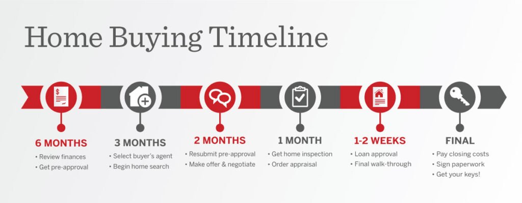 FHSA investing timeline for first-time buyers in Canada
