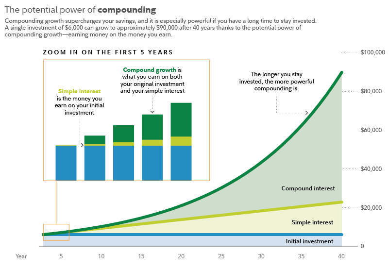 monthly investing compounding Canada