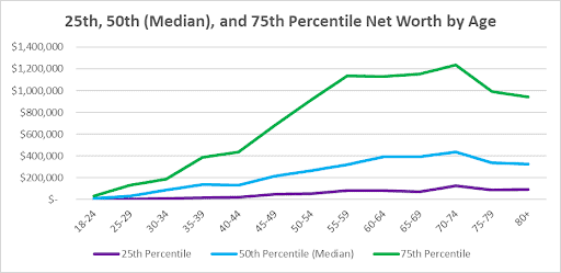 Canadian net worth growth timeline from age 25 to 50