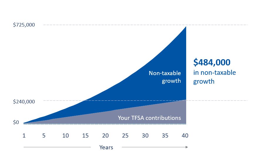 TFSA dollar-cost averaging Canada