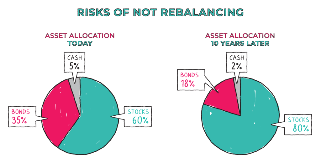 investment portfolio before and after rebalancing in canada