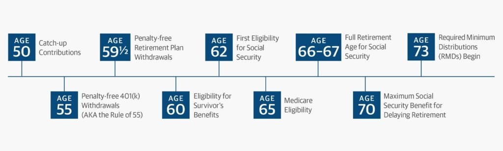 age based retirement roadmap graphic retirement planning roadmap for Canadians in their 30s and 40s