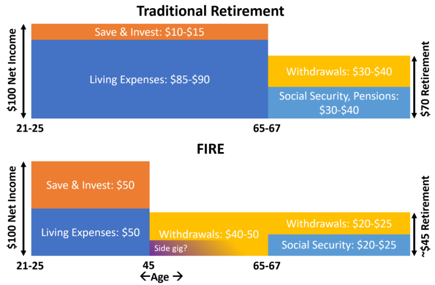 early vs traditional retirement comparison chart early retirement vs traditional retirement in Canada comparison
