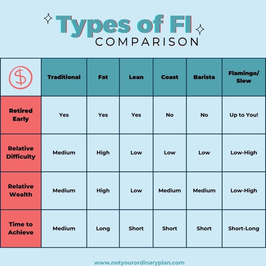 types of FIRE in Canada comparison chart