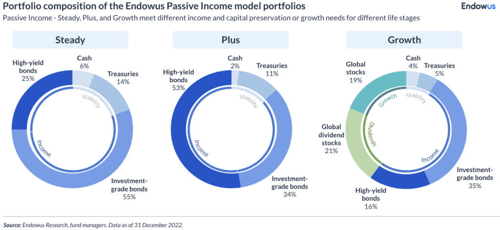 passive income portfolio allocation chart passive income portfolio allocation in Canada using ETFs and REITs