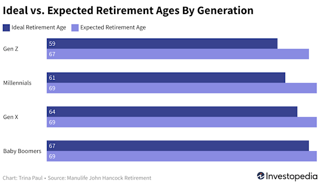 retirement age scenario comparison Canadian retirement age