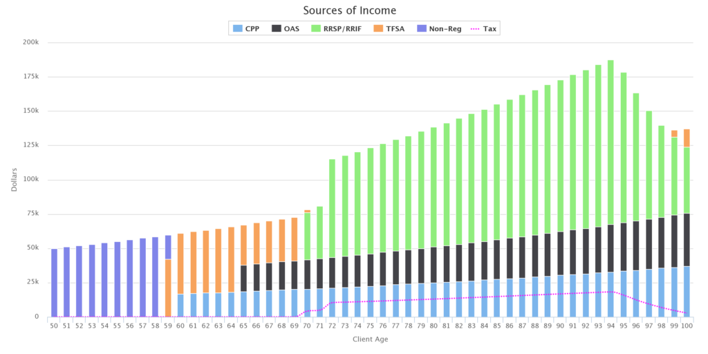 tfsa and rrsp retirement planning chart TFSA and RRSP impact on retirement age in Canada