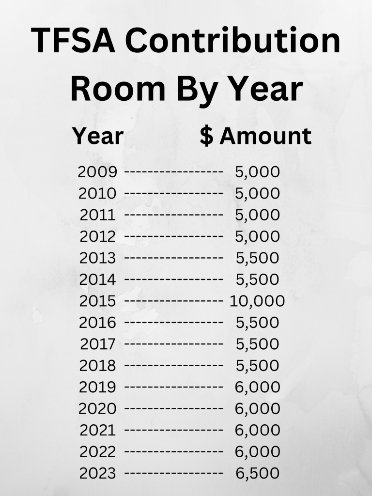 TFSA contribution and withdrawal rules explained for Canadians