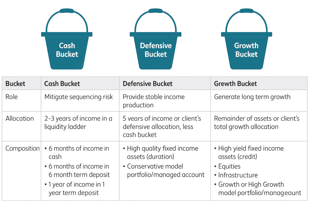 three bucket retirement strategy graphic three-bucket retirement income strategy for Canadians