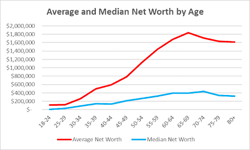 average and median net worth by age net worth milestones by age in Canada growth chart