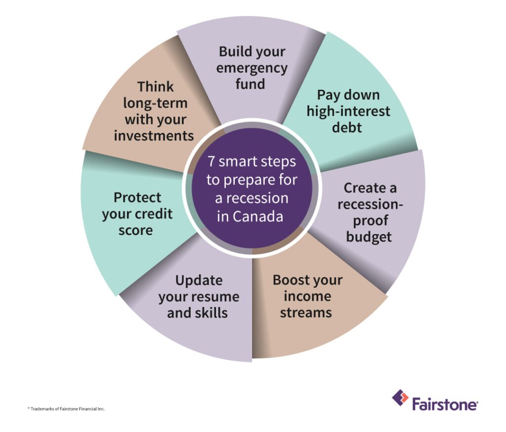emergency fund protection during recession in canada emergency fund protection during recession in Canada
