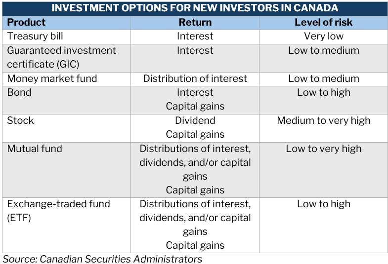 best investments for beginners in Canada comparison chart