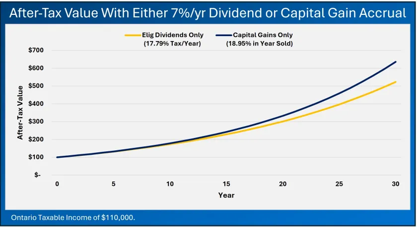 difference between capital gains and dividends taxation in Canada