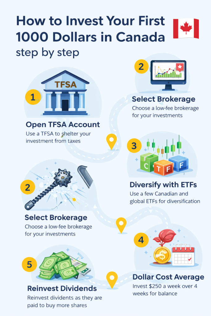 how to invest your first 1000 dollars in Canada step by step