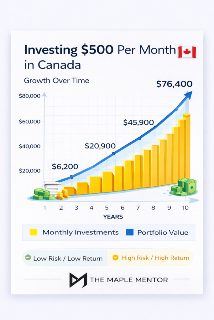 Monthly investing growth chart investing 500 per month in Canada growth over time