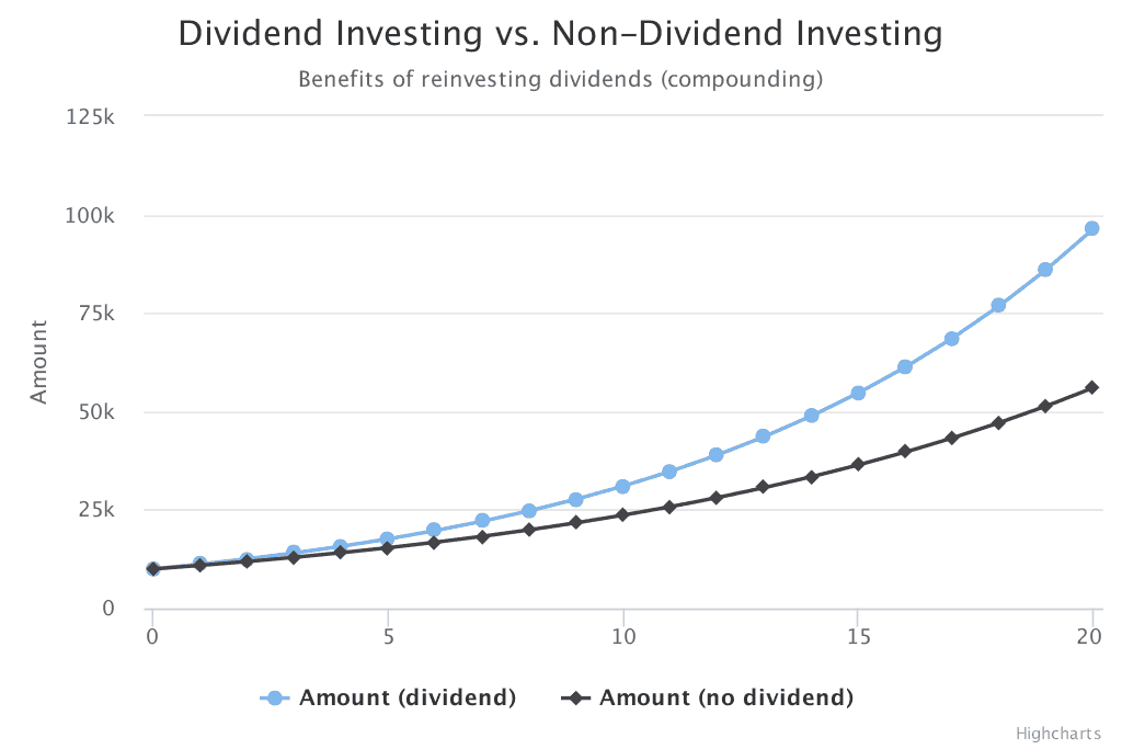 compounding timeline chart compounding effect of invest $500 per month in Canada