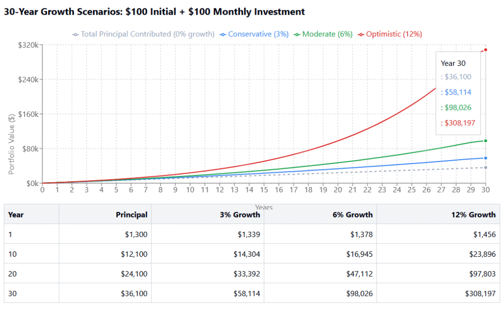 compounding timeline graphic compound growth from investing 100 monthly in Canada