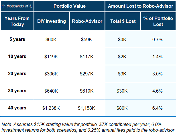 etf fees versus robo advisor fees canada etf fees versus robo advisor fees canada