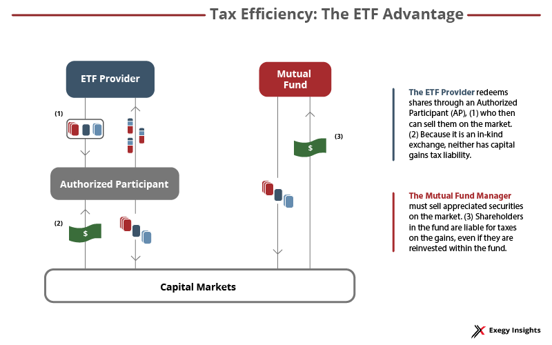 ETF taxes in Canada explained across TFSA RRSP and taxable accounts