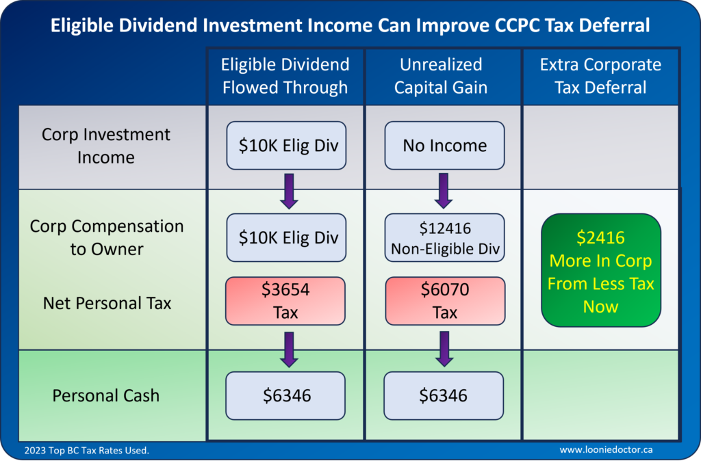 eligible versus non-eligible dividend taxes in Canada