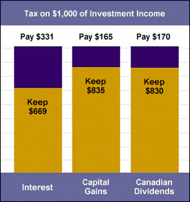 capital gains dividends and interest tax comparison Canada