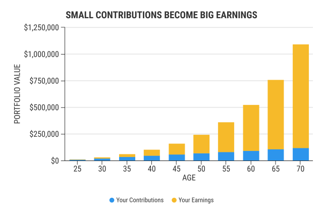 monthly investing growth chart investing 100 dollars per month in Canada growth over time