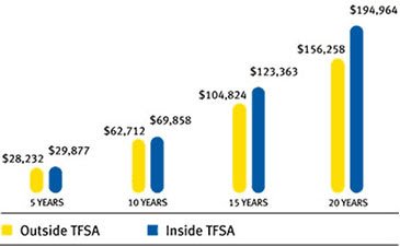 TFSA versus taxable account capital gains tax in Canada