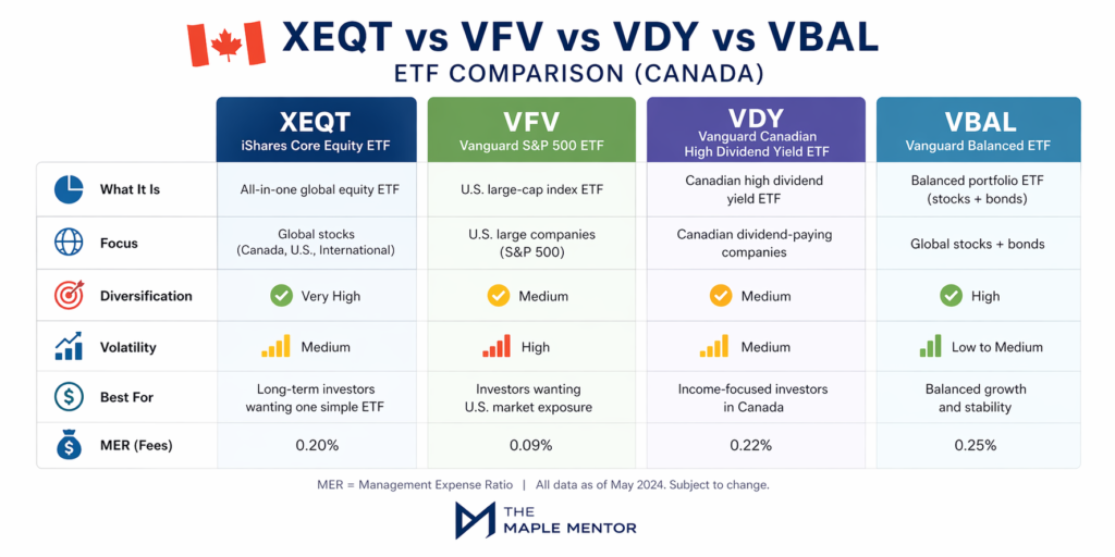 XEQT vs VFV vs VDY vs VBAL comparison Canada