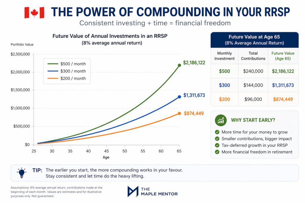 RRSP ETF long term growth compounding Canada