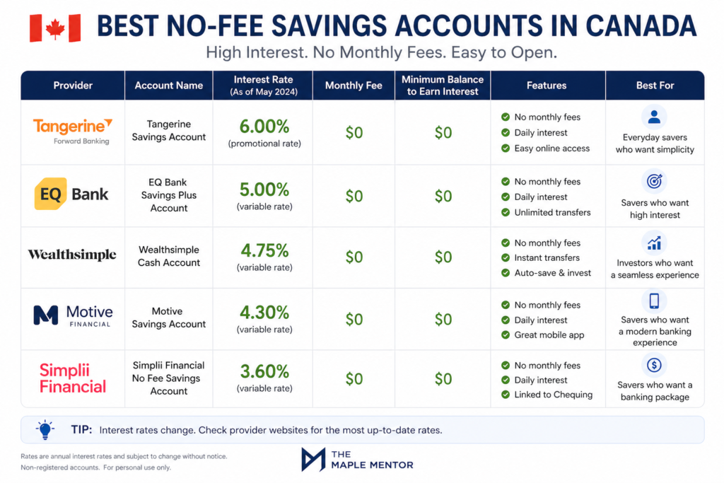best no fee savings accounts in Canada comparison chart