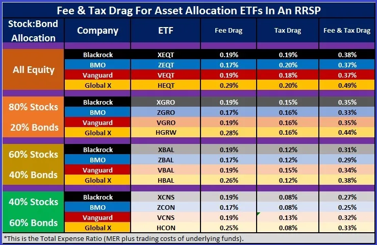 Best etfs for rrsp in canada portfolio allocation