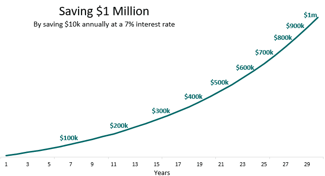 how Canadians are building 1M portfolios growth timeline