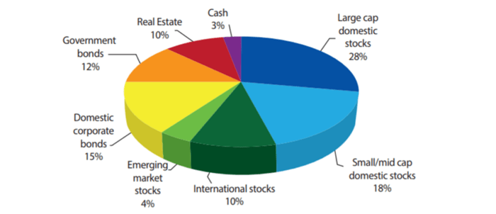 ETF portfolio allocation for building 1 million dollars Canada